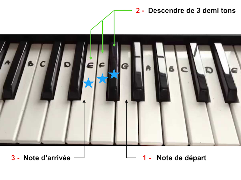 photo des notes sur le piano pour apprendre à trouver la gamme relative mineure
