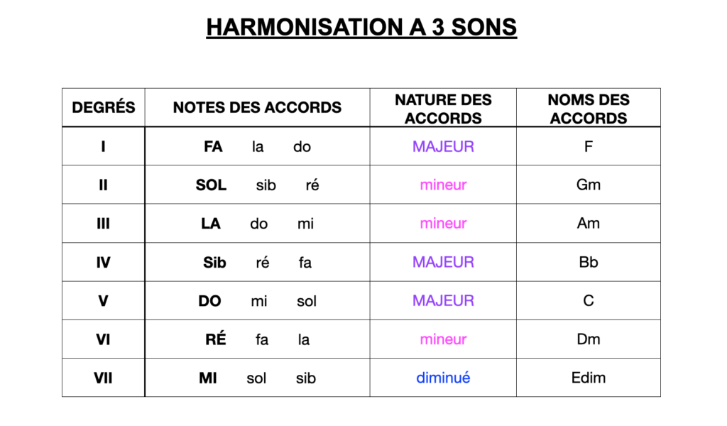 tableau explicatif gamme de fa majeur harmoniser a 3 sons