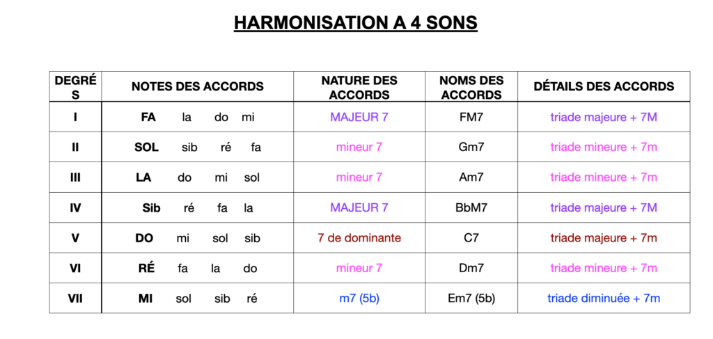 tableau explicatif harmonisation gamme fa majeur à 4 sons